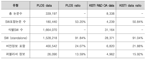 PLOS 데이터와 KISTI 제공 데이터 SW 추출 결과 비교