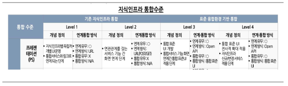 과학기술 지식인프라 통합수준 모델