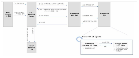 ScienceON과 KSC/EDISON 연계 프로세스