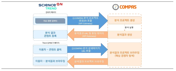 ScienceON Trend – COMPAS API 연계 흐름도