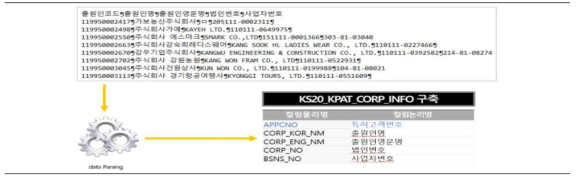 법인번호/사업자번호 구축 프로세스