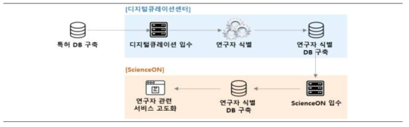 ScienceON과 디지털큐레이션 센터 연구자 식별 고도화 프로세스