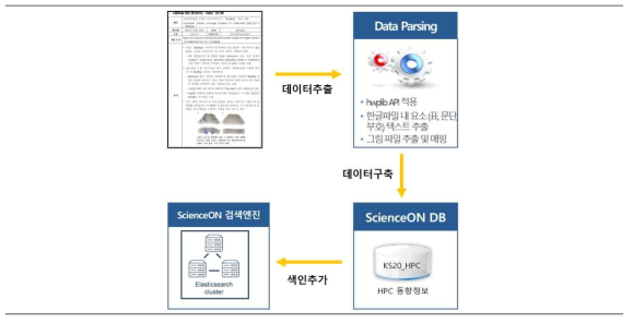 HPC 동향 DB 구축 프로세스