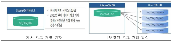 연도별 로그관리 방식 적용 결과