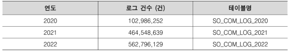 과거 로그 이관 결과