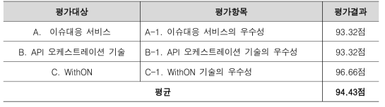 평가대상별 평가결과