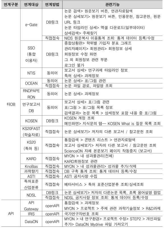 ScienceON 내외부 연계접점 및 관련 기능 정리