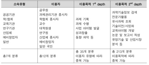 이용자 유형 및 이용목적별 분류체계 개요