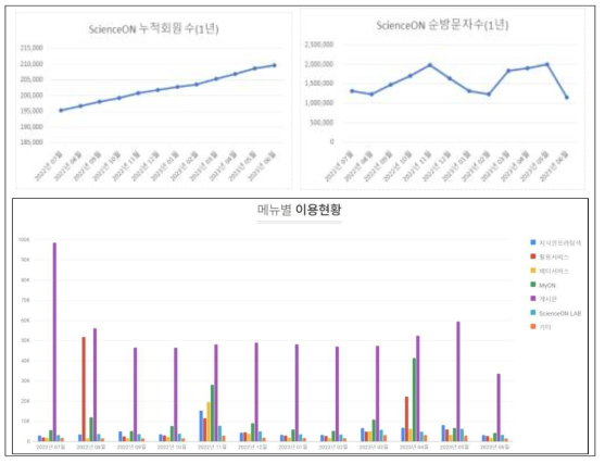 ScienceON 회원 및 서비스 이용 현황