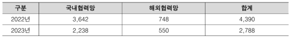 DDS 협력망 제공 건수(′23. 10. 18. 기준)