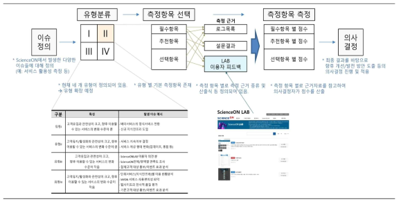 ScienceON 서비스 분석평가 절차