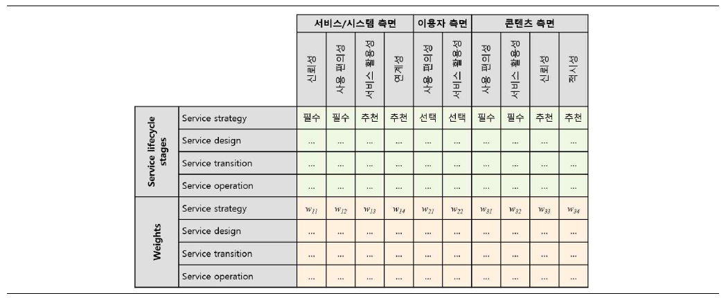 서비스 라이프사이클에 따른 이슈 유형 매트릭스