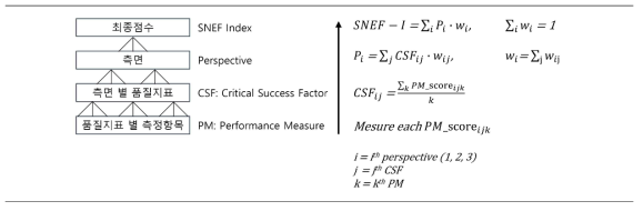 서비스 분석평가 지표 계층구조 및 SNEF-Index 계산 방식
