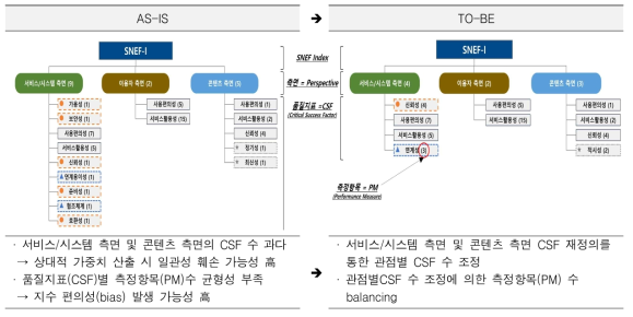 SNEF-Index 계층구조 개선