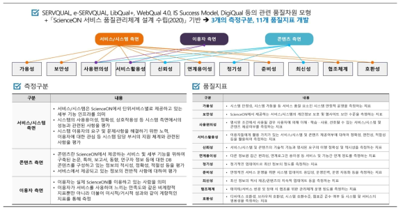 서비스 측정구분별 품질지표