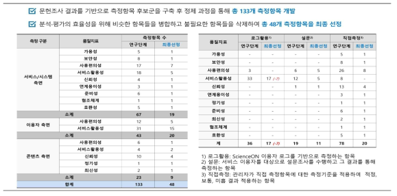 품질지표별 측정항목 통계