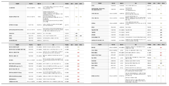 측정항목 표