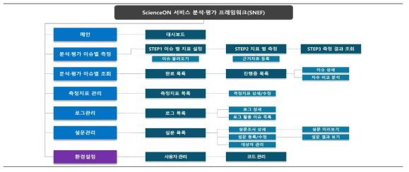 SNEF 메뉴 구조도