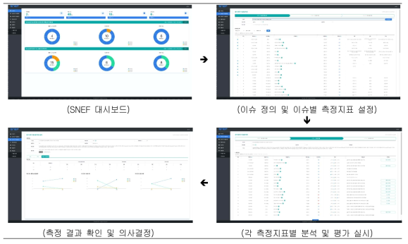 SNEF 분석평가 프로세스별 주요 화면