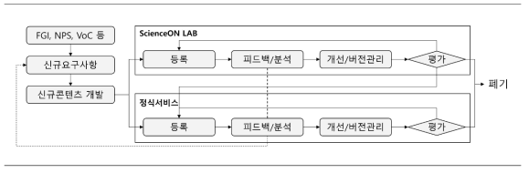 ScienceON LAB을 활용한 Agile 개발 프로세스