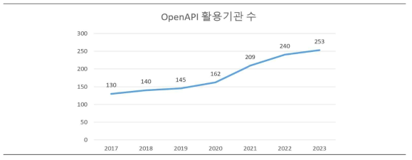 ScienceON API 활용기관 증가추이