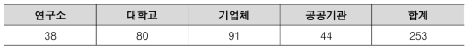 과학기술 지식인프라 OpenAPI 활용기관 유형