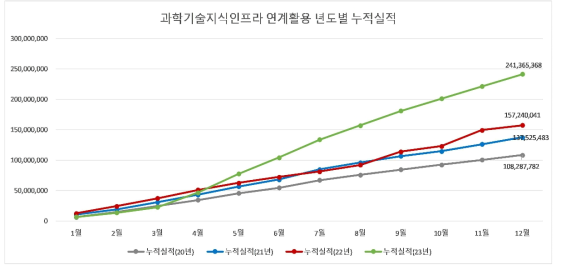 과학기술 지식인프라 연계활용 년도별 누적실적