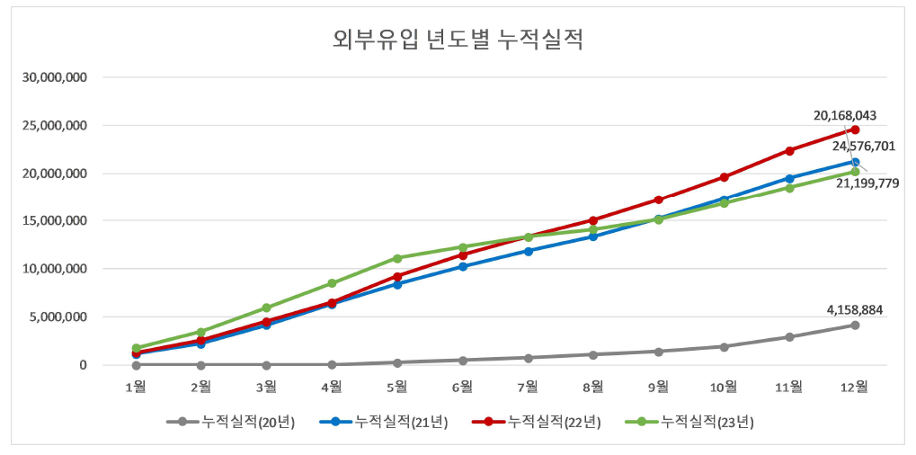 과학기술 지식인프라 외부유입 년도별 누적실적