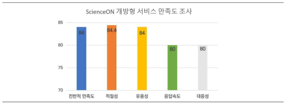 개방형 서비스 만족도 조사 결과