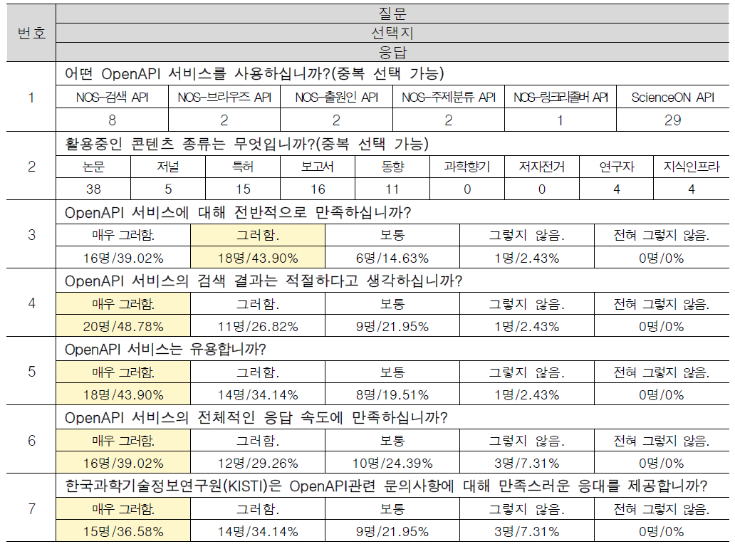 개방형 서비스 만족도 조사 설문