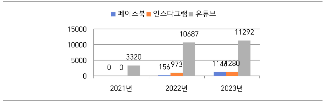 ScienceON 공식 SNS(페이스북, 인스타그램, 유튜브) 조회수 추이