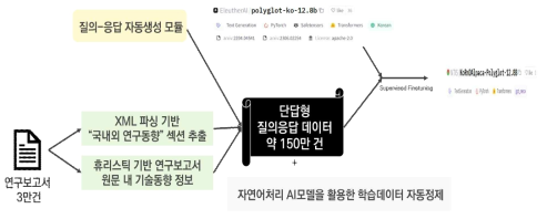 R&D특화 생성AI 모델 학습 개요