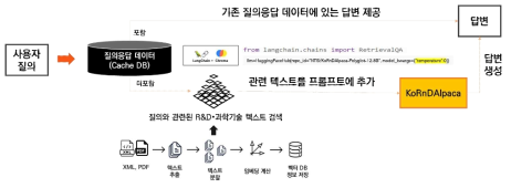 RAG 기반 기술정보 질의응답 모듈 개요