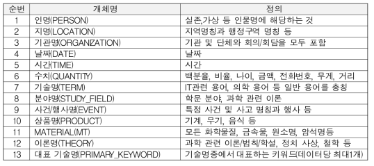 개체명 13종 및 정의