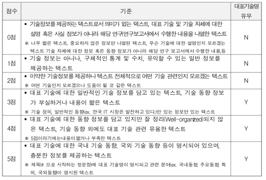 기술동향 품질 점수 부여 기준