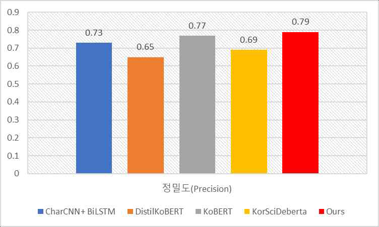 개체명인식 성능 비교(정밀도)