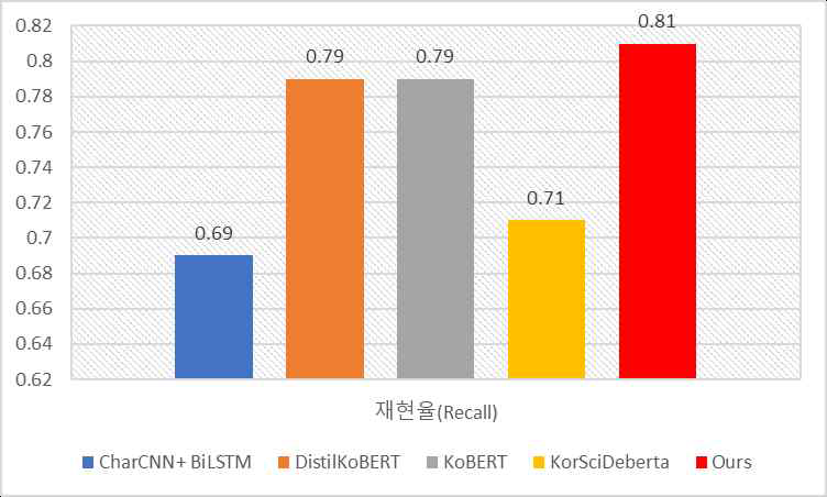 개체명인식 성능 비교(재현율)