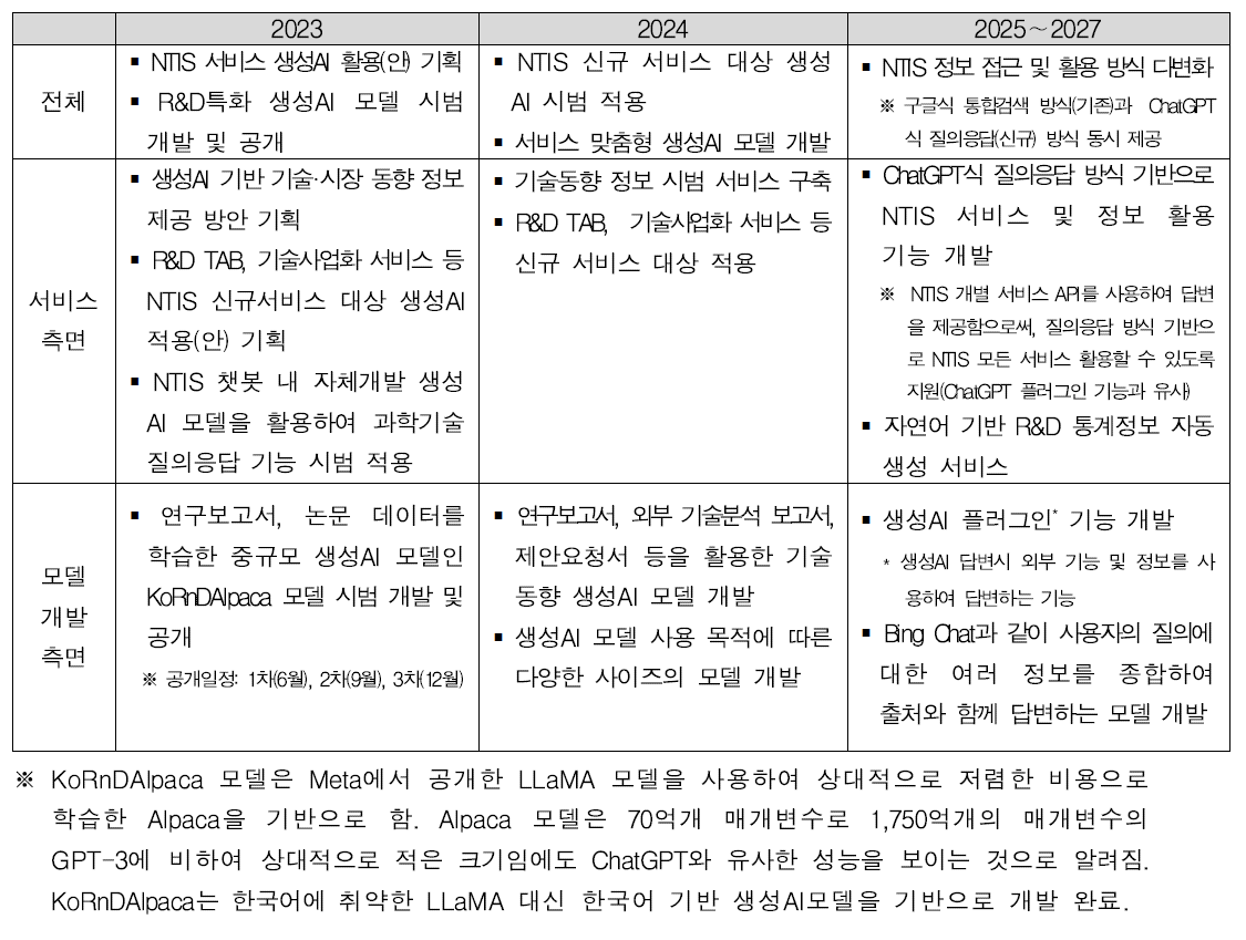 NTIS센터 생성AI 로드맵