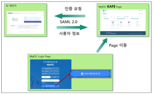 SAML을 이용한 KAFE 연동 구성