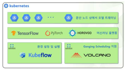 분산 트레이닝 구성도