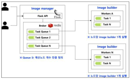 Image Manager 및 Builder 아키텍처