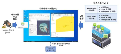 슈퍼컴퓨터 VDI 서비스 구성도