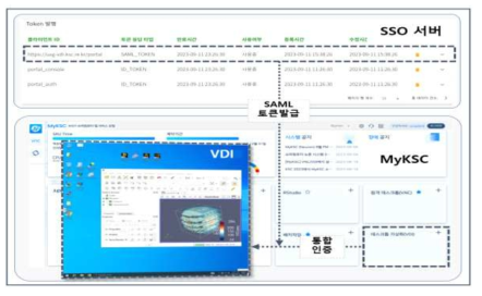 MyKSC에서 통합 인증을 통한 VDI 액세스 화면