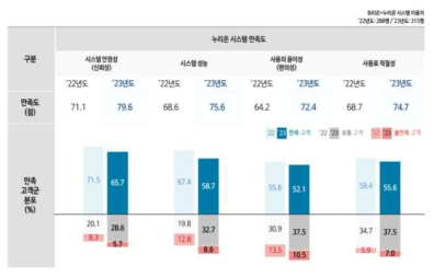 ’22년도 조사 결과 대비 누리온 시스템 만족도 결과