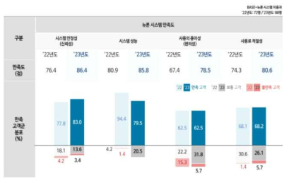 ’22년도 조사 결과 대비 뉴런 시스템 만족도 결과