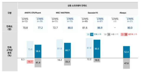 상용SW 만족도 조사 결과