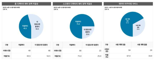 뉴런 디렉토리 쿼터 정책에 대한 만족도 결과