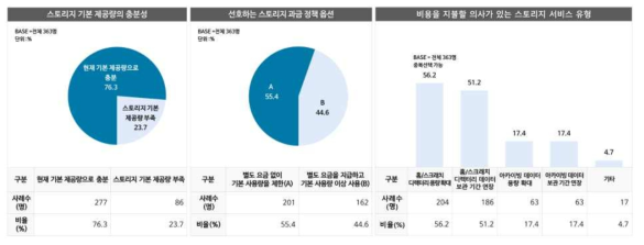 누리온/뉴런 사용자 스토리지 정책에 대한 조사 결과