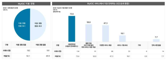 MyKSC에 대한 사용자 만족도 조사 결과