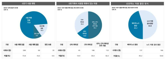 6호기 사용 계획 조사 결과